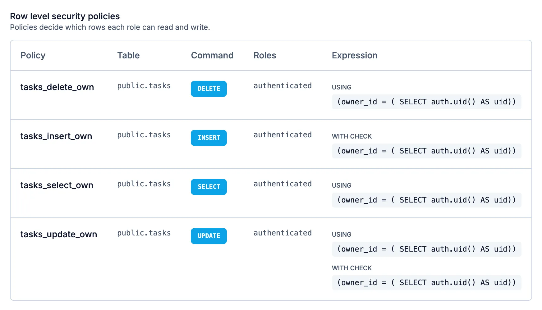 The Access tab listing four row level security policies on public.tasks, one each for select, insert, update, and delete